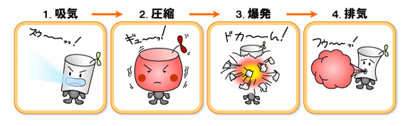 1.吸気 → 2.圧縮 → 3.爆発 → 4.排気